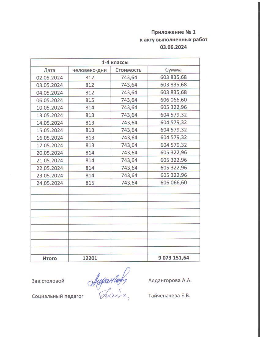 Мамыр айындағы тамақтану туралы есеп / Отчет по питанию за май