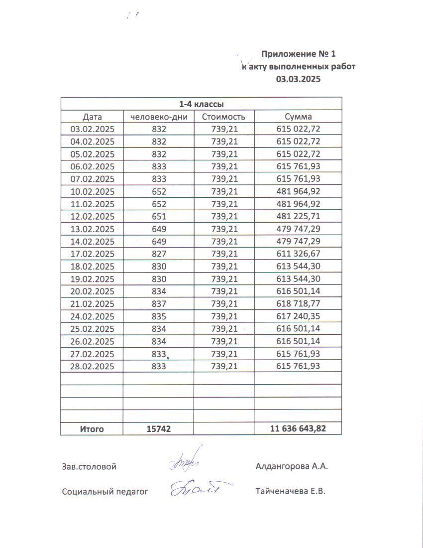 Ақпан айындағы тамақтану туралы есеп. 1-11 сыныптар. / Отчет по питанию за февраль. 1-11 классы.