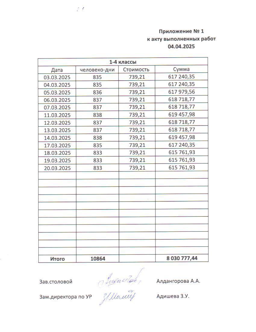 Наурыз айындағы тамақтану туралы есеп. 1-11 сыныптар. / Отчет по питанию за март. 1-11 классы.