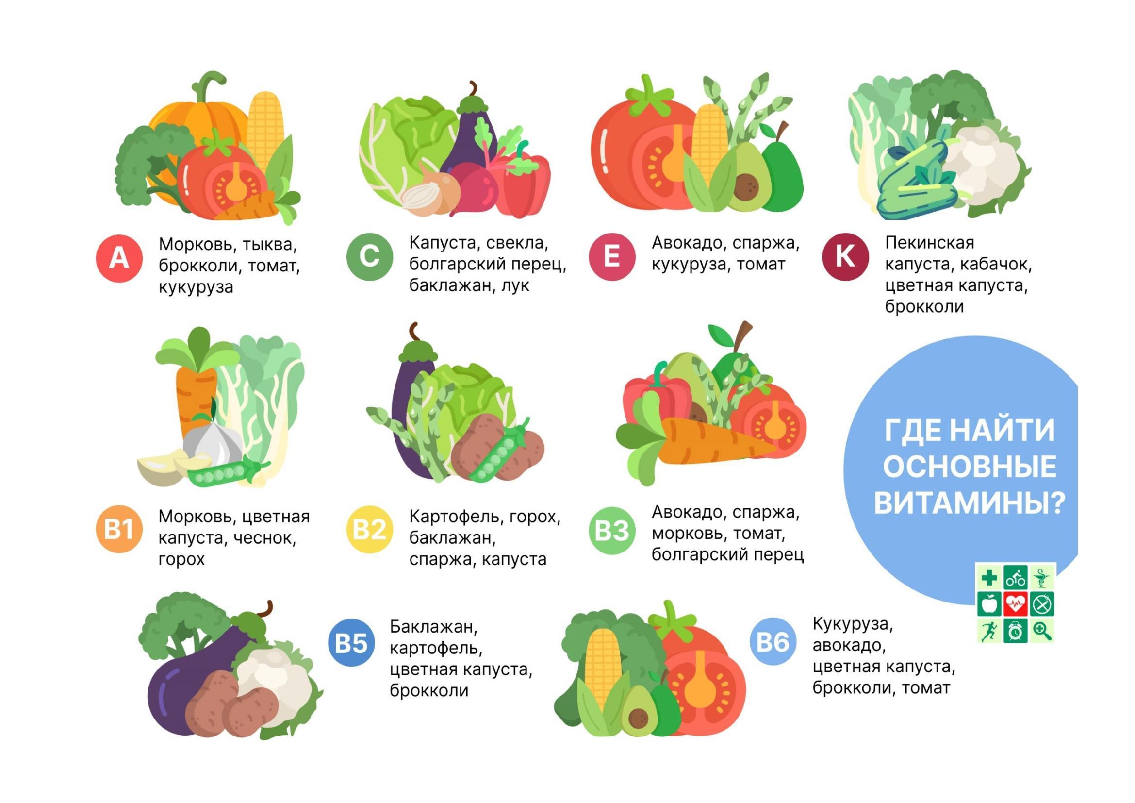 Маңызды витаминдерді қайдан табуға болады / Где найти основные витамины