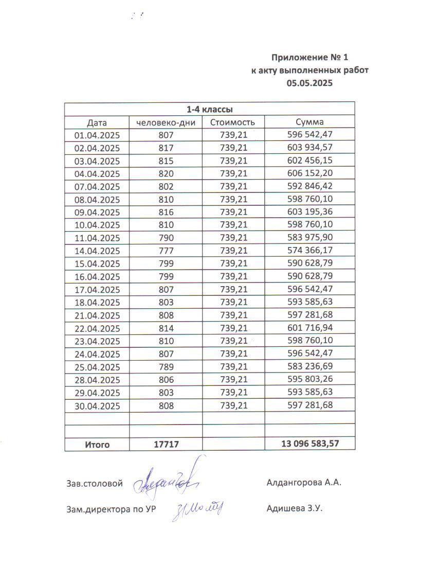 Сәуір айындағы тамақтану туралы есеп. 1-11 сыныптар. / Отчет по питанию за апрель. 1-11 классы.