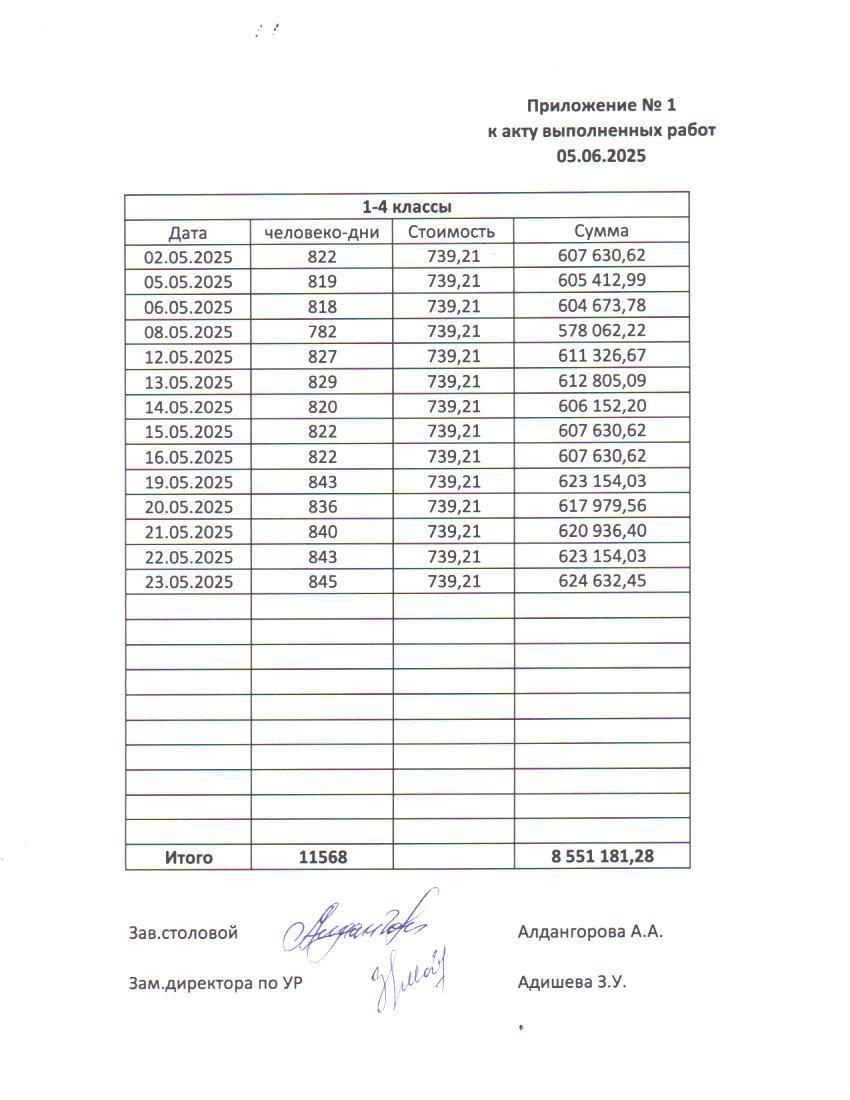Мамыр айындағы тамақтану туралы есеп. 1-11 сыныптар. / Отчет по питанию за май. 1-11 классы.