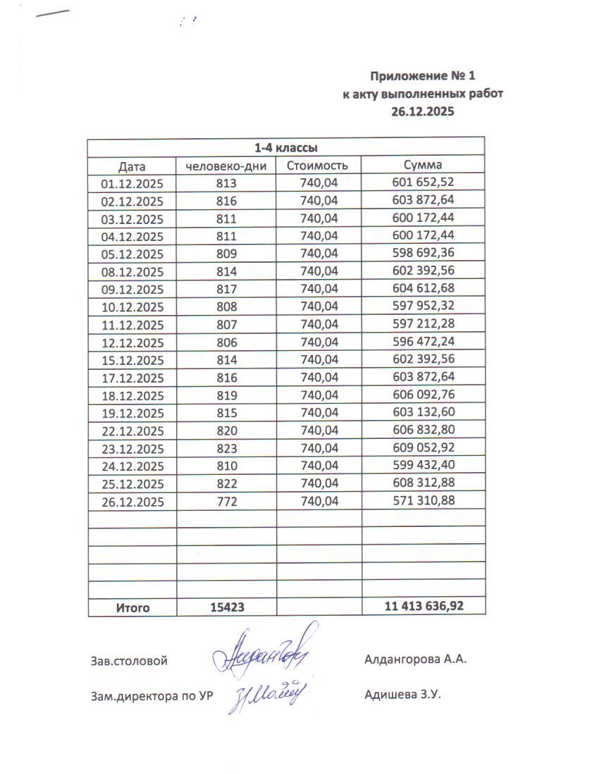 Желтоксан айындағы тамақтану туралы есеп. 1-11 сыныптар. / Отчет по питанию за декабрь. 1-11 классы.